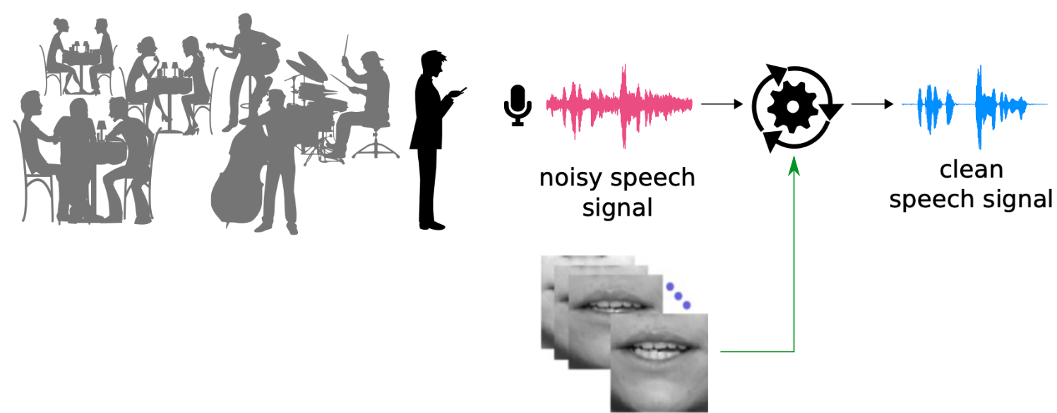 Audio-visual speech enhancement
